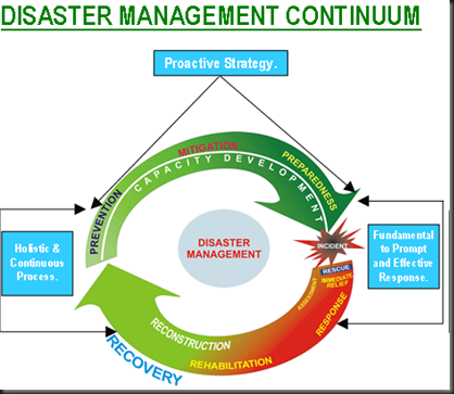 management disaster nursing emergency recovery mitigation phases response preparedness articles